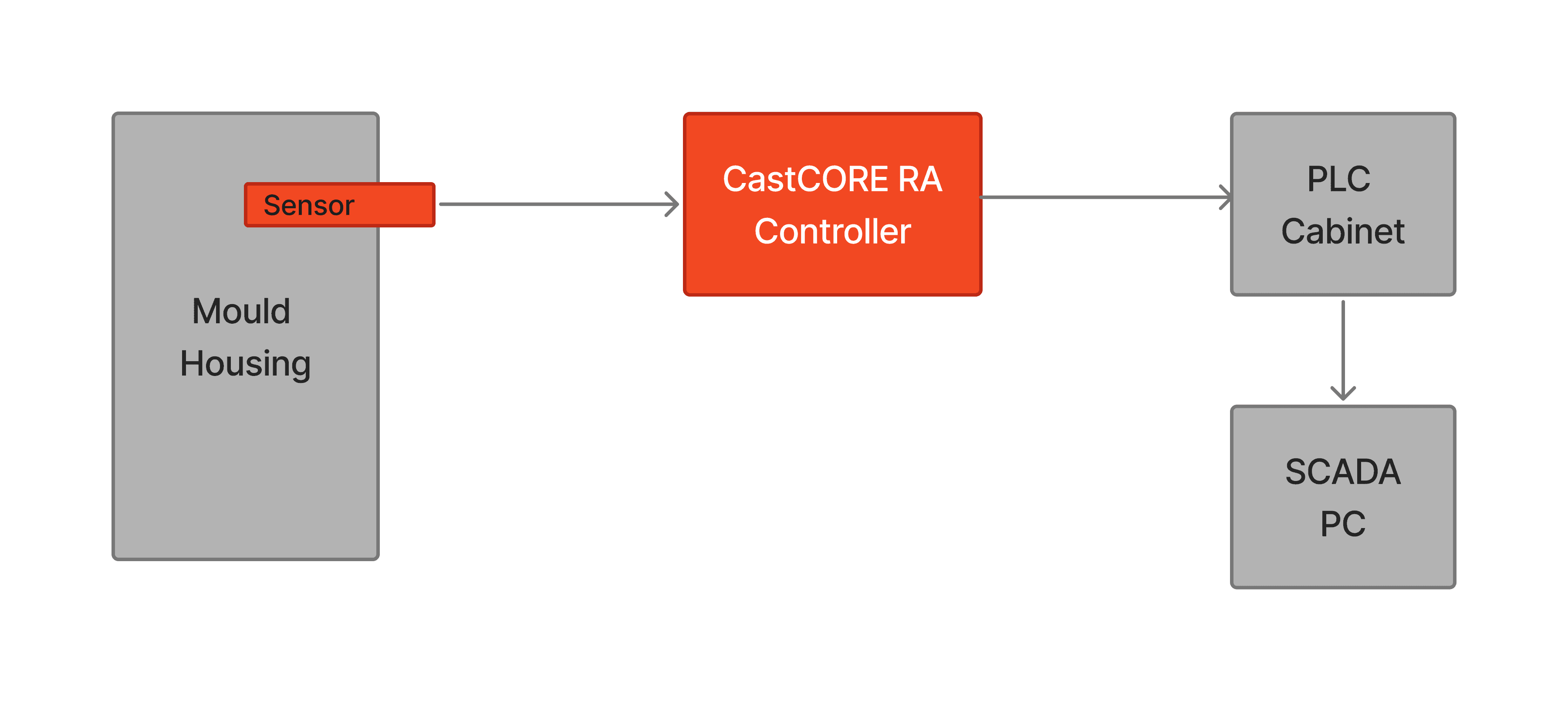 CastCORE TE system architecture diagram