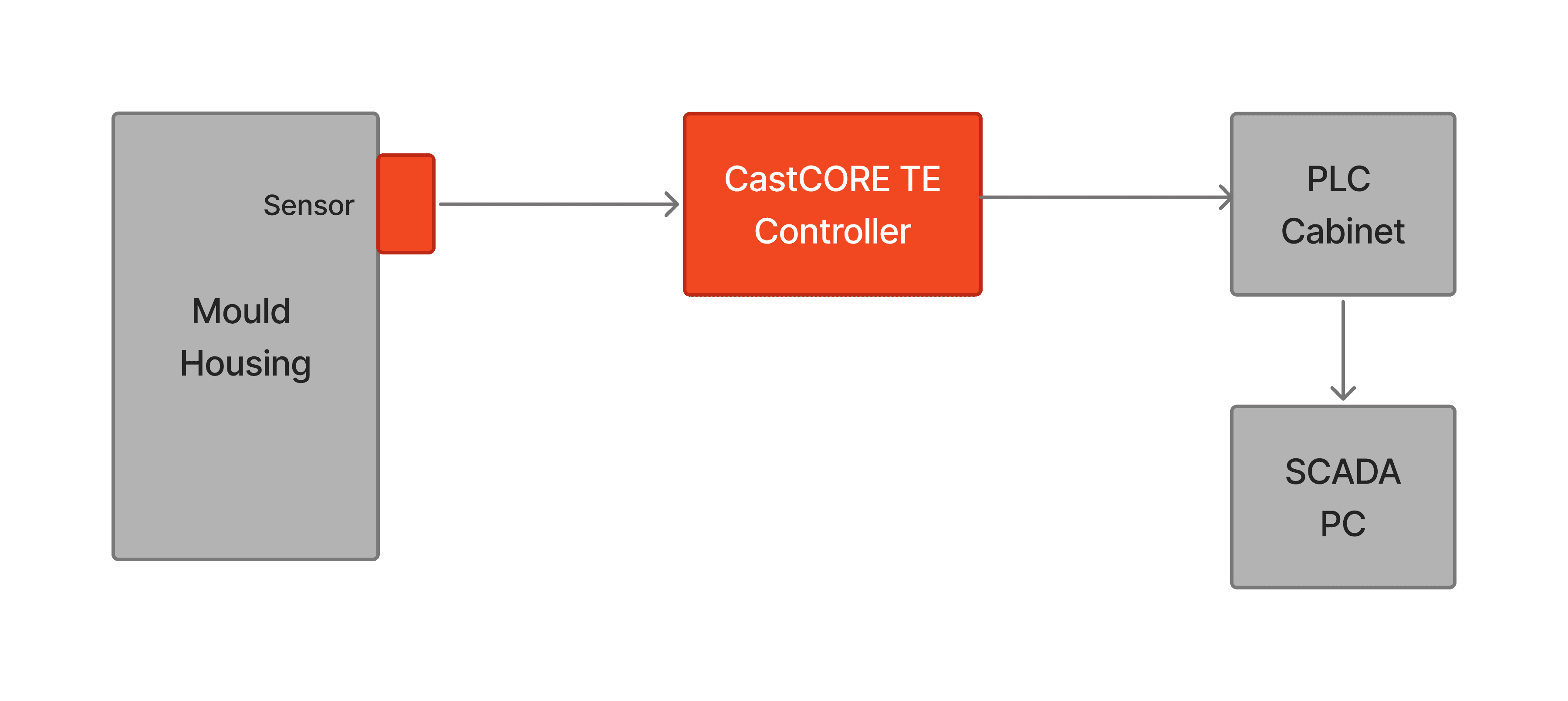 CastCORE TE system architecture diagram